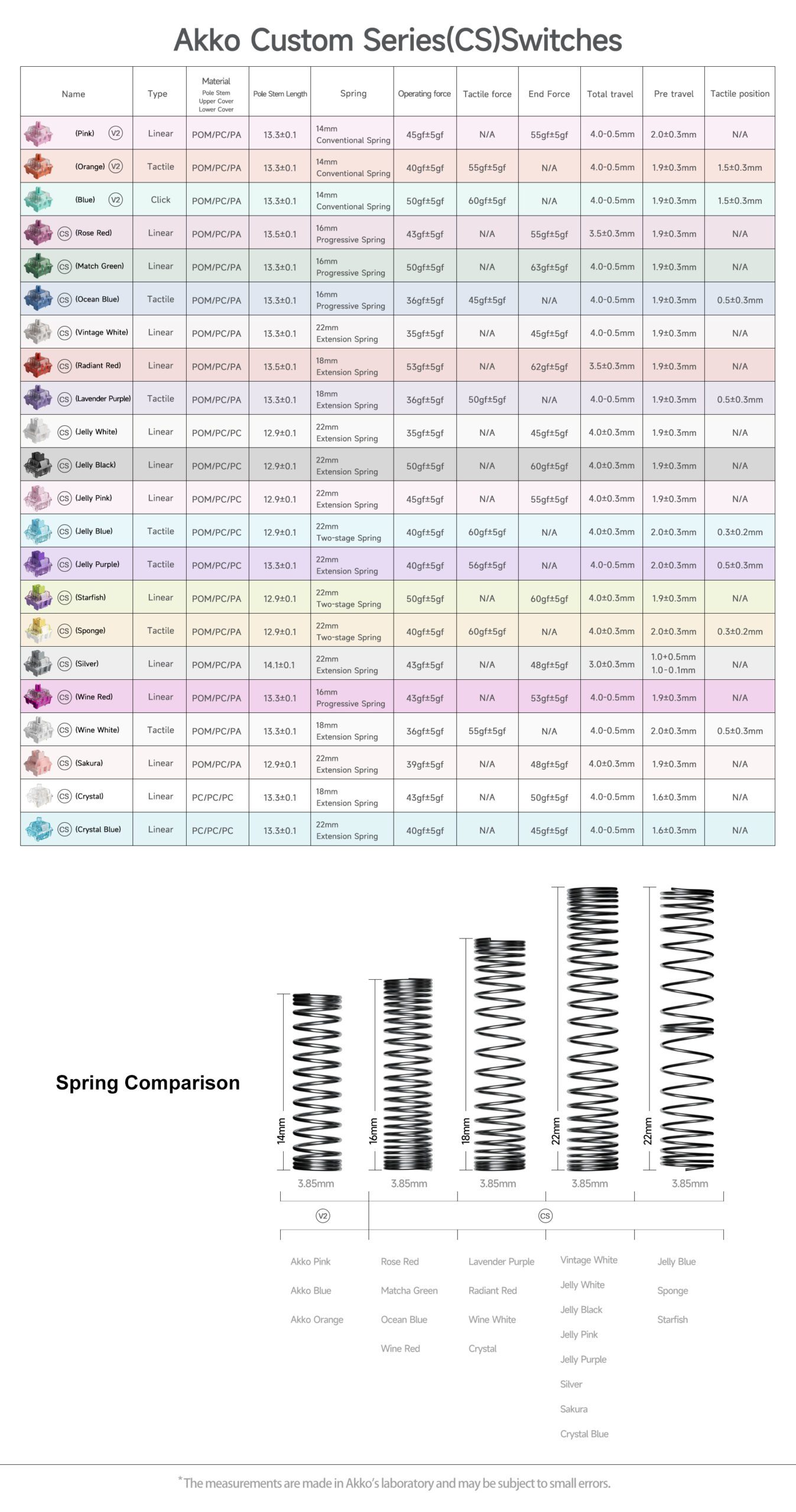Akko CS Jelly Blue Switches 3 Pin 40gf Tactile Switch Compatible for MX Mechanical Keyboard (45pcs) Akko CS Jelly Blue Switches 3 Pin 40gf Tactile Switch Compatible for MX Mechanical Keyboard (45pcs)