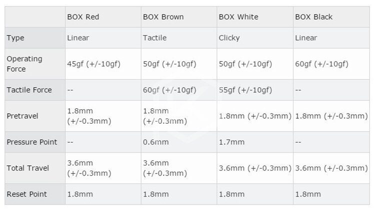 Kailh Box Switch Black Red Brown White RGB SMD Switches Dustproof Switch For Mechanical Gaming keyboard IP56 waterproof mx Kailh Box Switch Black Red Brown White RGB SMD Switches Dustproof Switch For Mechanical Gaming keyboard IP56 waterproof mx